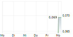 LITHIUM PLUS MINERALS LTD 5-Tage-Chart