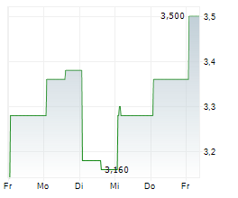 LITHIUM ROYALTY CORP Chart 1 Jahr