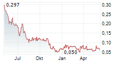 LITHIUM SOUTH DEVELOPMENT CORPORATION Chart 1 Jahr