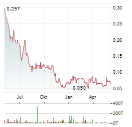 LITHIUM SOUTH DEVELOPMENT Aktie Chart 1 Jahr