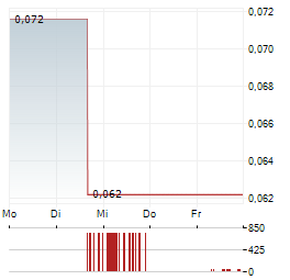 LITHIUM SOUTH DEVELOPMENT Aktie 5-Tage-Chart