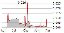 LITHIUM UNIVERSE LIMITED Chart 1 Jahr