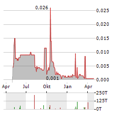 LITHIUM UNIVERSE Aktie Chart 1 Jahr