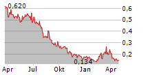 LITHIUMBANK RESOURCES CORP Chart 1 Jahr