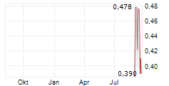 LITHIUMBANK RESOURCES CORP Chart 1 Jahr