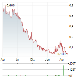 LITHIUMBANK RESOURCES Aktie Chart 1 Jahr