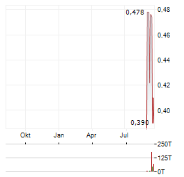 LITHIUMBANK RESOURCES Aktie Chart 1 Jahr