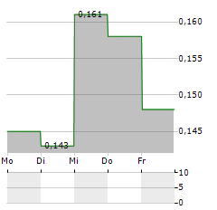 LITHIUMBANK RESOURCES Aktie 5-Tage-Chart