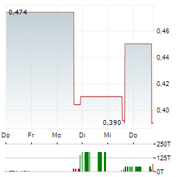 LITHIUMBANK RESOURCES Aktie 5-Tage-Chart
