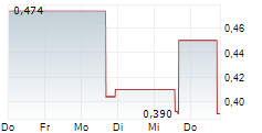LITHIUMBANK RESOURCES CORP 5-Tage-Chart
