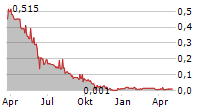 LITHOS GROUP LTD Chart 1 Jahr