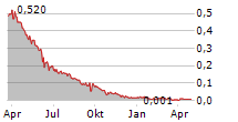 LITHOS GROUP LTD Chart 1 Jahr