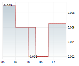 LITHOS GROUP LTD Chart 1 Jahr