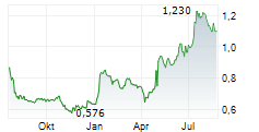 LITIUM AB Chart 1 Jahr