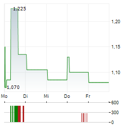 LITIUM Aktie 5-Tage-Chart