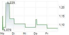 LITIUM AB 5-Tage-Chart