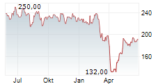 LITTELFUSE INC Chart 1 Jahr