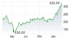LITTELFUSE INC Chart 1 Jahr