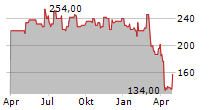 LITTELFUSE INC Chart 1 Jahr