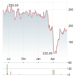 LITTELFUSE Aktie Chart 1 Jahr