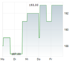 LITTELFUSE INC Chart 1 Jahr