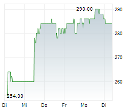 LITTELFUSE INC Chart 1 Jahr