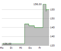 LITTELFUSE INC Chart 1 Jahr