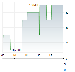 LITTELFUSE Aktie 5-Tage-Chart