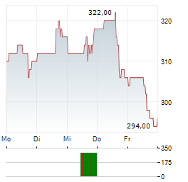 LITTELFUSE Aktie 5-Tage-Chart
