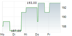 LITTELFUSE INC 5-Tage-Chart