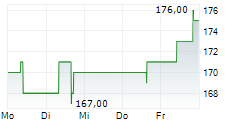 LITTELFUSE INC 5-Tage-Chart