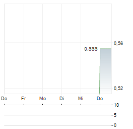 LIU CHONG HING Aktie 5-Tage-Chart