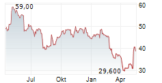 LIVANOVA PLC Chart 1 Jahr