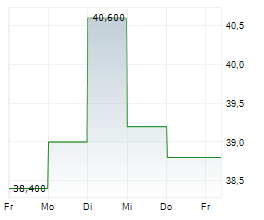 LIVANOVA PLC Chart 1 Jahr