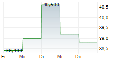 LIVANOVA PLC 5-Tage-Chart