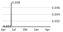 LIVE COMPANY GROUP PLC Chart 1 Jahr