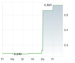 LIVE ENERGY MINERALS CORP Chart 1 Jahr