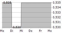 LIVE ENERGY MINERALS CORP 5-Tage-Chart