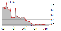 LIVE MOTION GAMES SA Chart 1 Jahr