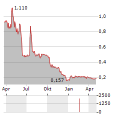 LIVE MOTION GAMES Aktie Chart 1 Jahr