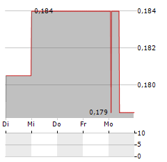 LIVE MOTION GAMES Aktie 5-Tage-Chart