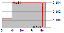 LIVE MOTION GAMES SA 5-Tage-Chart