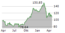 LIVE NATION ENTERTAINMENT INC Chart 1 Jahr