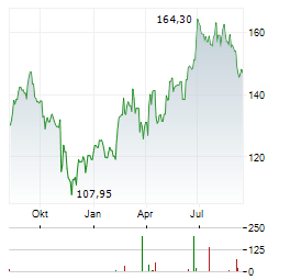LIVE NATION Aktie Chart 1 Jahr