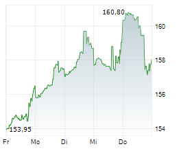 LIVE NATION ENTERTAINMENT INC Chart 1 Jahr
