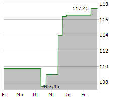 LIVE NATION ENTERTAINMENT INC Chart 1 Jahr