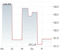 LIVE NATION ENTERTAINMENT INC Chart 1 Jahr LIVE NATION ENTERTAINMENT INC Chart 1 Jahr
