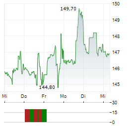 LIVE NATION Aktie 5-Tage-Chart