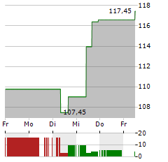 LIVE NATION Aktie 5-Tage-Chart