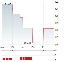 LIVE NATION Aktie 5-Tage-Chart